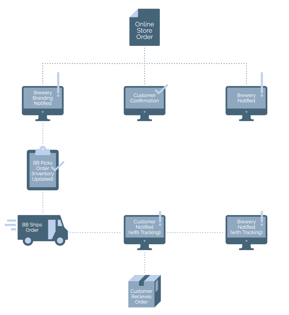 Order Flow Chart