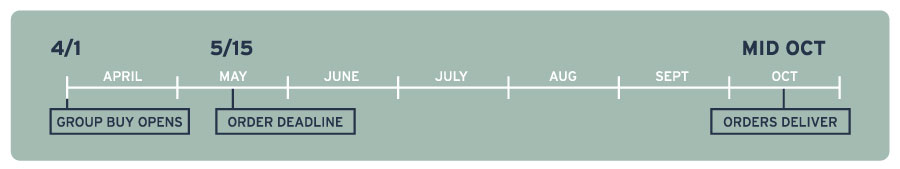 Group Buy Timeline